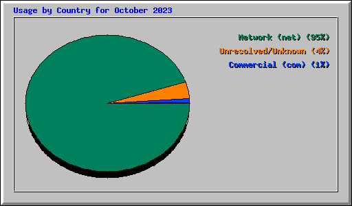 Usage by Country for October 2023