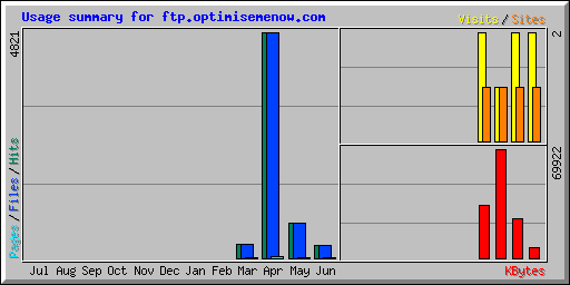 Usage summary for ftp.optimisemenow.com